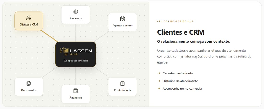Mapa de módulos do Lassen Hub: o núcleo ligado aos módulos do sistema, com o painel de clientes e CRM ao lado.